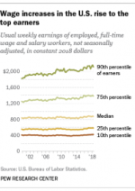 Click image for larger version Name: FT_18.07.26_hourlyWage_increases.png Views: 0 Size: 50.6 KB ID: 5708961 Click image for larger version Name: FT_18.07.26_hourlyWage_increases.png Views: 0 Size: 50.6 KB ID: 5708961