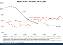 Click image for larger version Name: BlogImage_HoursWorkedPerCapita_100218.png Views: 0 Size: 75.2 KB ID: 5708962 Click image for larger version Name: BlogImage_HoursWorkedPerCapita_100218.png Views: 0 Size: 75.2 KB ID: 5708962