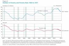 Click image for larger version Name: Number_in_Poverty_and_Poverty_Rate,_1959_to_2017.png Views: 0 Size: 86.4 KB ID: 5708966 Click image for larger version Name: Number_in_Poverty_and_Poverty_Rate,_1959_to_2017.png Views: 0 Size: 86.4 KB ID: 5708966