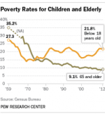 Click image for larger version Name: poverty_age.png Views: 0 Size: 50.4 KB ID: 5708967 Click image for larger version Name: poverty_age.png Views: 0 Size: 50.4 KB ID: 5708967