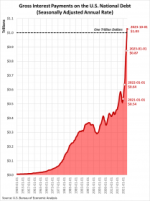 Gross_Interest_Payments_on_US-National_Debt_1949_01_2023_10.png Gross_Interest_Payments_on_US-National_Debt_1949_01_2023_10.png