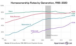 Click image for larger version Name: Home-Ownership-Rates-By-Generation-Apartment-List.jpg Views: 0 Size: 69.1 KB ID: 5696312 Click image for larger version Name: Home-Ownership-Rates-By-Generation-Apartment-List.jpg Views: 0 Size: 69.1 KB ID: 5696312