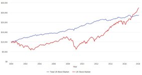 stocks_v_bonds_2000-2017.jpg - Click image for larger version  Name:	stocks_v_bonds_2000-2017.jpg Views:	0 Size:	42.2 KB ID:	5700176