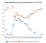 union-membership-and-income-inequality-over-time.png