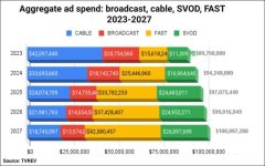 Click image for larger version Name: fast-other-tv-ad-spend-projection-chart-123_NpTO8FN.jpg Views: 0 Size: 55.1 KB ID: 5705923 Click image for larger version Name: fast-other-tv-ad-spend-projection-chart-123_NpTO8FN.jpg Views: 0 Size: 55.1 KB ID: 5705923