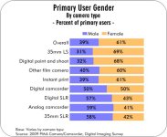 Primary-User-Gender-By-camera-type-Percent-of-pirmary-users-09-09.jpg Primary-User-Gender-By-camera-type-Percent-of-pirmary-users-09-09.jpg