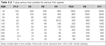 F-stop versus footcandles.jpg F-stop versus footcandles.jpg