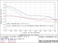 50mm f1,2 with and without Speed Booster MTF.jpg
