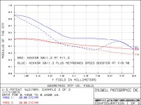 50mm f1,2 with and without Speed Booster MTF.jpg 50mm f1,2 with and without Speed Booster MTF.jpg