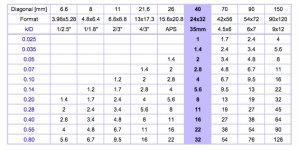 crop factors vs dof.jpg crop factors vs dof.jpg